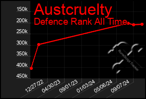 Total Graph of Austcruelty