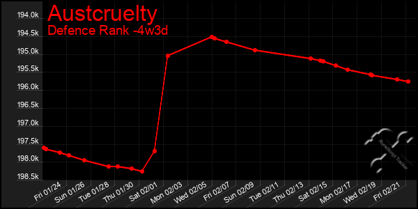 Last 31 Days Graph of Austcruelty