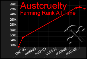 Total Graph of Austcruelty