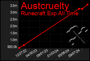 Total Graph of Austcruelty