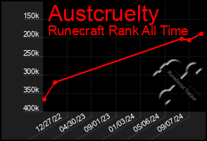 Total Graph of Austcruelty