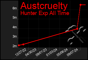 Total Graph of Austcruelty