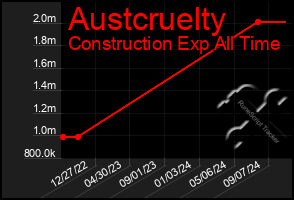 Total Graph of Austcruelty