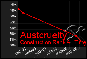 Total Graph of Austcruelty