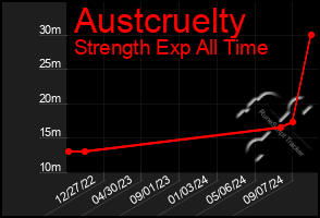 Total Graph of Austcruelty