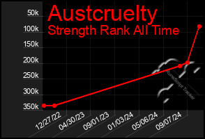 Total Graph of Austcruelty