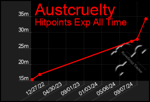 Total Graph of Austcruelty