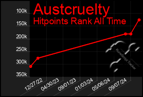 Total Graph of Austcruelty