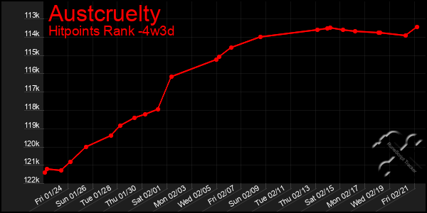 Last 31 Days Graph of Austcruelty