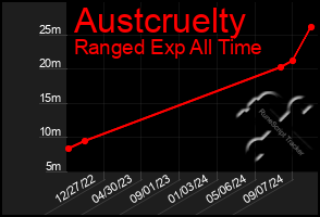 Total Graph of Austcruelty