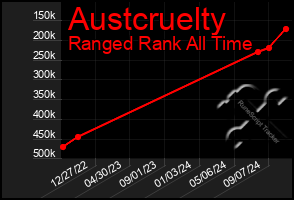 Total Graph of Austcruelty