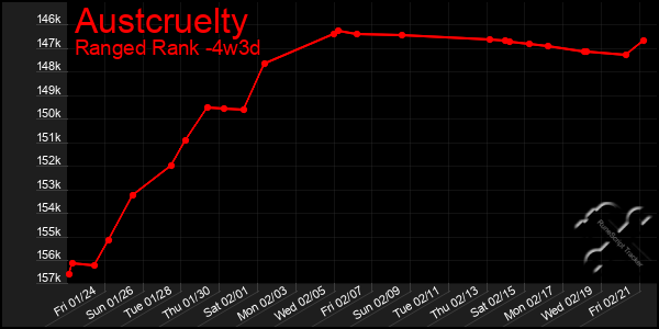 Last 31 Days Graph of Austcruelty