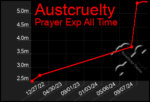 Total Graph of Austcruelty