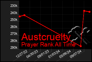 Total Graph of Austcruelty