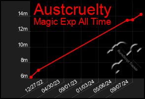 Total Graph of Austcruelty