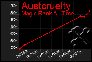 Total Graph of Austcruelty