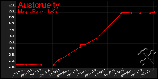 Last 31 Days Graph of Austcruelty