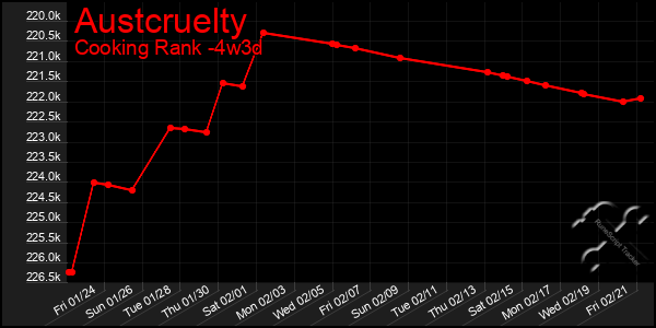 Last 31 Days Graph of Austcruelty