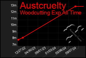 Total Graph of Austcruelty