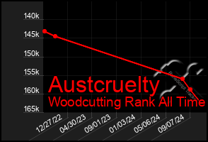 Total Graph of Austcruelty