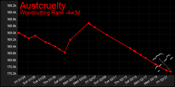 Last 31 Days Graph of Austcruelty