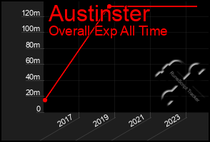 Total Graph of Austinster