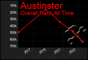 Total Graph of Austinster