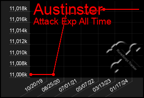 Total Graph of Austinster