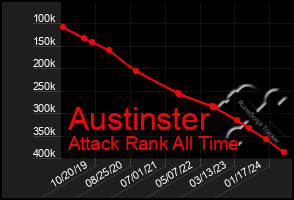 Total Graph of Austinster