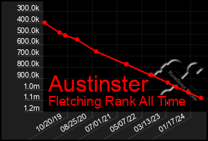 Total Graph of Austinster