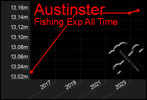 Total Graph of Austinster