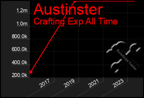 Total Graph of Austinster