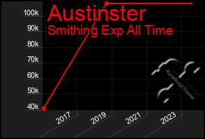 Total Graph of Austinster