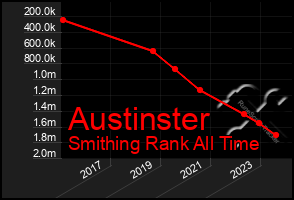 Total Graph of Austinster