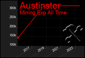 Total Graph of Austinster