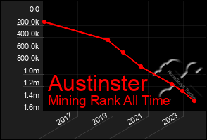 Total Graph of Austinster