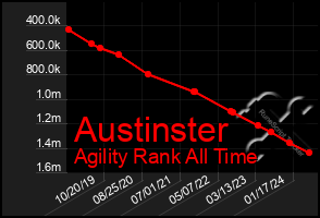 Total Graph of Austinster
