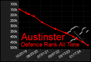 Total Graph of Austinster