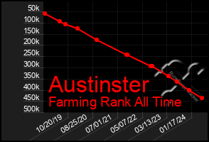 Total Graph of Austinster
