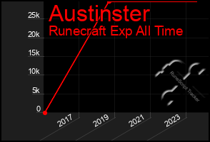 Total Graph of Austinster