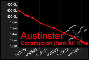 Total Graph of Austinster