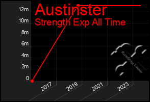 Total Graph of Austinster