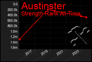 Total Graph of Austinster