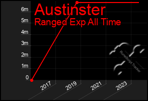 Total Graph of Austinster