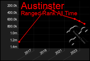 Total Graph of Austinster