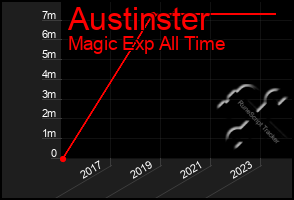 Total Graph of Austinster