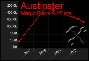 Total Graph of Austinster