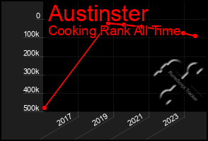 Total Graph of Austinster