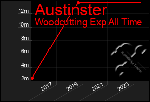 Total Graph of Austinster