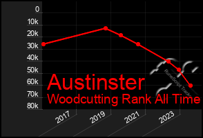 Total Graph of Austinster